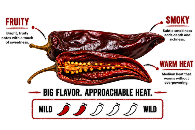An image of a guajillo pepper, sliced open, with three bullet points of text around it, illustrating the Fruity, Smoky and Warm Heat flavor characteristics. Below the pepper is a heat scale with two out of 5 peppers highlighted in red.